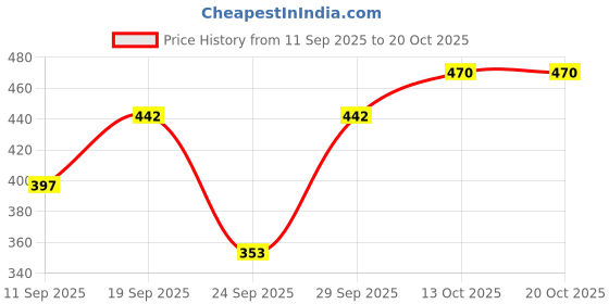 flipkart.com ovida Colorblock Women Track Suit ovida Price History Graph from 11 Sep 2025 to 19 Oct 2025