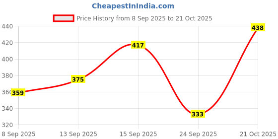 flipkart.com ovida Pack of 2 Women Nightshirts ovida Price History Graph from 8 Sep 2025 to 21 Oct 2025