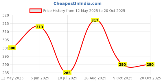 flipkart.com ovida Pack of 2 Women Nighty Set ovida Price History Graph from 12 May 2025 to 20 Oct 2025