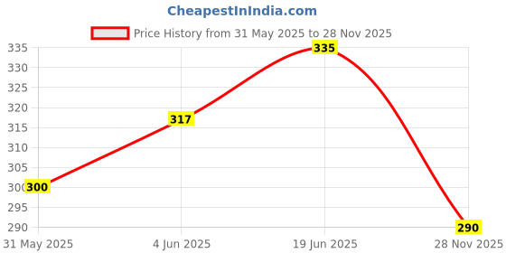 flipkart.com ovida Pack of 2 Women Nighty Set ovida Price History Graph from 31 May 2025 to 28 Nov 2025