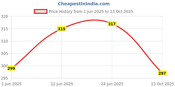 flipkart.com ovida Pack of 2 Women Nighty Set ovida Price History Graph from 1 Jun 2025 to 13 Oct 2025