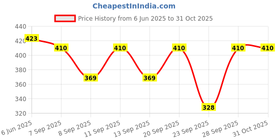 flipkart.com ovida Striped Women Track Suit ovida Price History Graph from 6 Jun 2025 to 31 Oct 2025