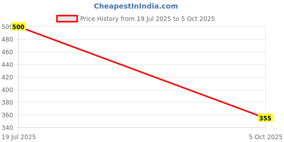 flipkart.com ovida Tshirt Palazzos Co-ords Set ovida Price History Graph from 19 Jul 2025 to 5 Oct 2025