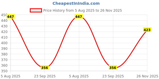 flipkart.com ovida Tshirt Palazzos Co-ords Set ovida Price History Graph from 5 Aug 2025 to 26 Nov 2025