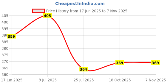 flipkart.com ovida Women Nighty ovida Price History Graph from 17 Jun 2025 to 2 Nov 2025