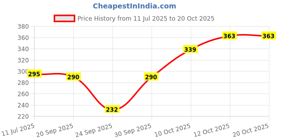 flipkart.com ovida Women Nighty ovida Price History Graph from 11 Jul 2025 to 20 Oct 2025