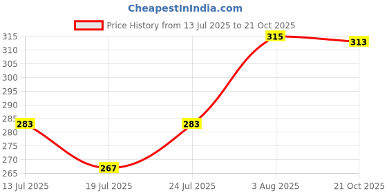 flipkart.com ovida Women Nighty with Robe ovida Price History Graph from 13 Jul 2025 to 21 Oct 2025