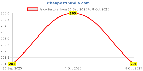 flipkart.com oviol Rectangular Pack of 1 Table Placemat oviol Price History Graph from 16 Sep 2025 to 7 Oct 2025