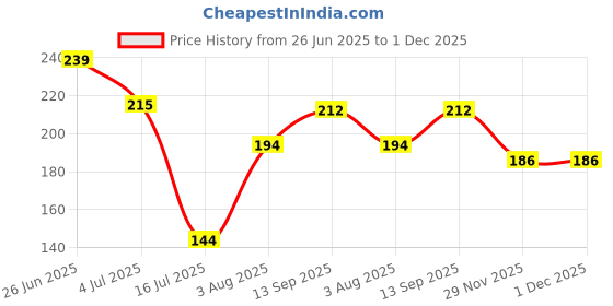 flipkart.com Ovista USB, USB Type C OTG Adapter Price History Graph from 26 Jun 2025 to 1 Dec 2025