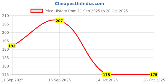 flipkart.com OVKING Mini Hair Straightener Crimper Flats Iron Easy To Carry Mini Hair Straihtener Blue Hair Straightener Price History Graph from 11 Sep 2025 to 28 Oct 2025