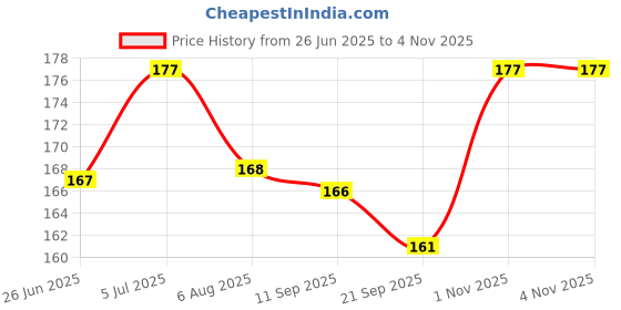 flipkart.com ovlin 100% Natural Baby Kajal for New Born,with Almond & Pure Cow Ghee|Water Resistant ovlin Price History Graph from 26 Jun 2025 to 1 Nov 2025