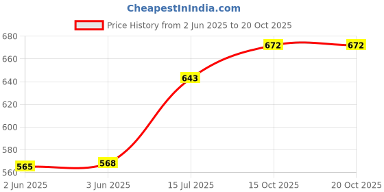 flipkart.com ma narmada ovn griller bati oven tanddor maker Food Steamer ma narmada Price History Graph from 2 Jun 2025 to 20 Oct 2025