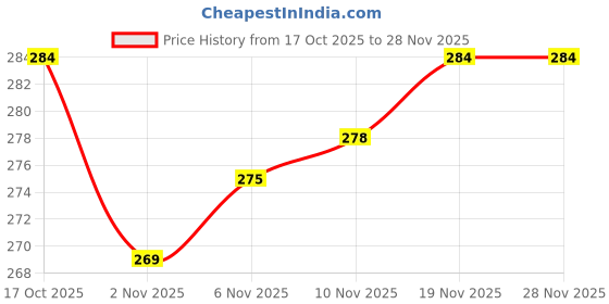 flipkart.com ovostationery MozGun Variable Air Gun Scope ovostationery Price History Graph from 17 Oct 2025 to 27 Nov 2025