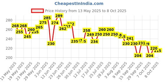 flipkart.com ovotron Spice Set Plastic ovotron Price History Graph from 13 May 2025 to 7 Oct 2025