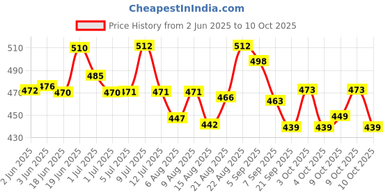 flipkart.com oscar Ovulation Test Cassette Ovulation Kit oscar Price History Graph from 2 Jun 2025 to 9 Oct 2025