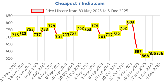 flipkart.com outer woods OW-12 Black Insulin Cooler Bag Pack outer woods Price History Graph from 30 May 2025 to 1 Dec 2025