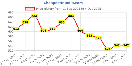 flipkart.com outer woods OW -12 Purple Combo 2 Insulin Cooler Bag Pack outer woods Price History Graph from 11 Sep 2025 to 3 Dec 2025