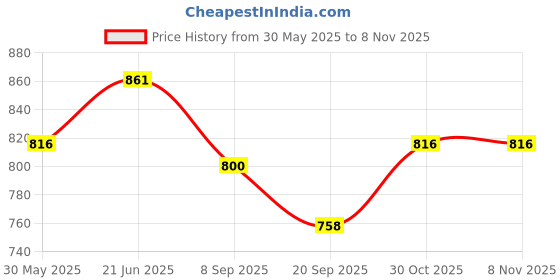 flipkart.com malik OW Hockey Ball malik Price History Graph from 30 May 2025 to 7 Nov 2025