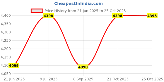 flipkart.com ovastar OWAF-1995 Air Fryer ovastar Price History Graph from 21 Jun 2025 to 25 Oct 2025