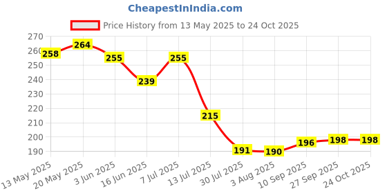 flipkart.com owcs (Pack of 2) Fashioned Whiskey Glass Heavy Base Rocks Barware Glasses(pack of 2 ,350 Ml) Glass Set Whisky Glass owcs Price History Graph from 13 May 2025 to 24 Oct 2025