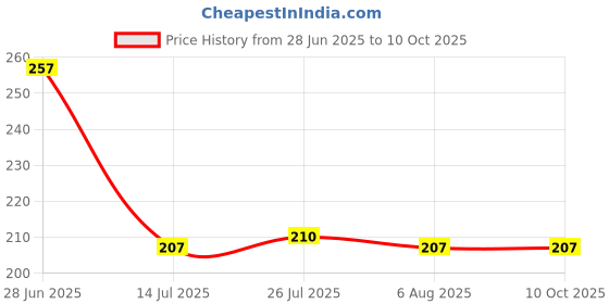 flipkart.com owcs (Pack of 2) Perfect for ServingA Scotch, Whiskey or Mixed Drinks(pack of 2,300 ml ) Glass Set Whisky Glass owcs Price History Graph from 28 Jun 2025 to 10 Oct 2025