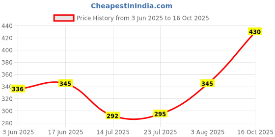 flipkart.com owcs (Pack of 3) Twist Designed Premium Crystal Glasses (pack of3,350ML) Glass Set Whisky Glass owcs Price History Graph from 3 Jun 2025 to 16 Oct 2025