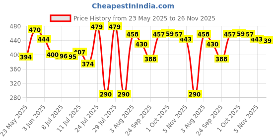 flipkart.com owcs (Pack of 6) Fashioned Whiskey Glass Heavy Base Rocks Barware Glasses(pack of 6,350 Ml) Glass Set Whisky Glass owcs Price History Graph from 23 May 2025 to 26 Nov 2025