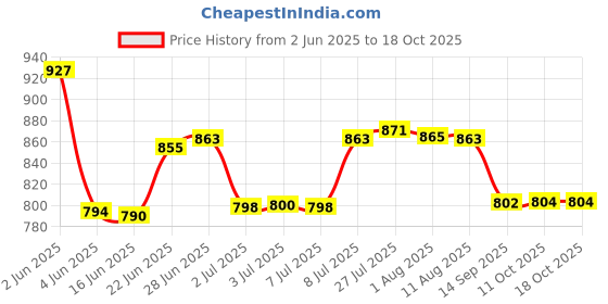 flipkart.com owcs (Pack of 6) Pilsner Glasses,Beer Juice Mocktail Lassi Glasses for Better HeadRetention,300ml Glass Set Water/Juice Glass owcs Price History Graph from 2 Jun 2025 to 18 Oct 2025