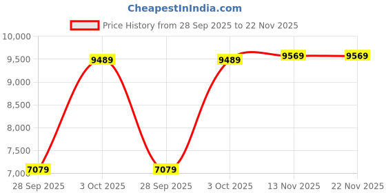 flipkart.com tommy hilfiger Owen Analog Watch - For Men TH1791967W tommy hilfiger Price History Graph from 28 Sep 2025 to 21 Nov 2025