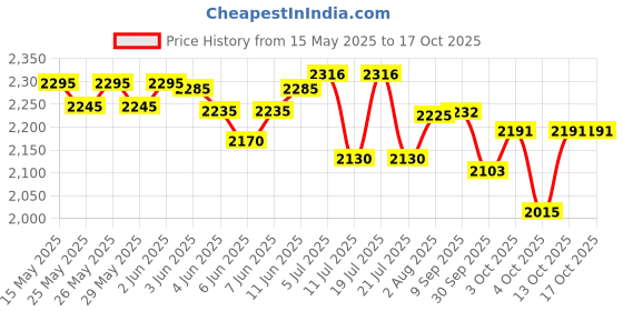 flipkart.com little funky ower Freestanding Slide in Garden Sliding for Baby 1 to 7 Years little funky Price History Graph from 15 May 2025 to 16 Oct 2025