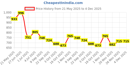 flipkart.com owings Single Disco Ball owings Price History Graph from 21 May 2025 to 3 Dec 2025