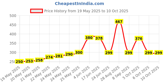 flipkart.com owings TERABYTE USB Adapter Price History Graph from 19 May 2025 to 9 Oct 2025