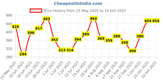 flipkart.com otoroys Owl Design Dual Color Led Fog Light Led Auxiliary Spot Led Lights Fog Lamp Motorbike LED (12 V, 40 W) otoroys Price History Graph from 23 May 2025 to 19 Oct 2025