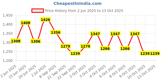 flipkart.com bestie toys Owl Enlightenment Balanced Toys Cool Math Counting Games. bestie toys Price History Graph from 2 Jun 2025 to 13 Oct 2025