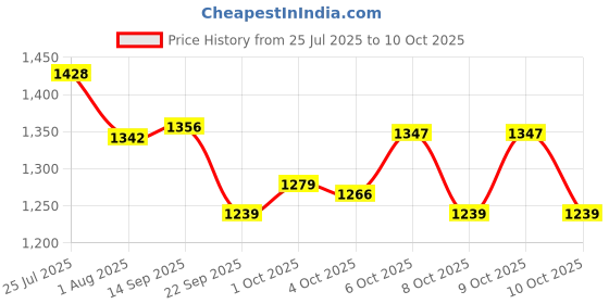 flipkart.com bestie toys Owl Enlightenment Balanced Toys Cool Math Counting Games Toy, bestie toys Price History Graph from 25 Jul 2025 to 10 Oct 2025