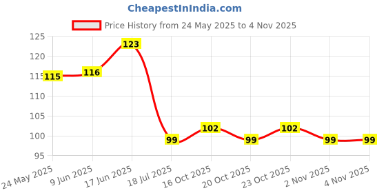 flipkart.com shashank Owl Evil Eye Hanging for House/Positive Vibes/House Door /Offices/Decoration shashank Price History Graph from 24 May 2025 to 3 Nov 2025