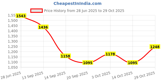 flipkart.com exclusivelane 'Owl On A Roll' Toilet Roll Holder With Hand Carved Owl Motif In Sheesham Wood Wooden Toilet Paper Holder exclusivelane Price History Graph from 28 Jun 2025 to 29 Oct 2025
