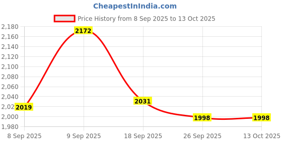 flipkart.com eco rascals Owl Plate with Suction Base - Bamboo eco rascals Price History Graph from 8 Sep 2025 to 13 Oct 2025