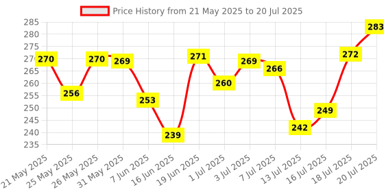 flipkart.com anaisha enterprises Owl Shape Important Fog Light Fog Lamp Truck LED (12 V, 45 W) anaisha enterprises Price History Graph from 21 May 2025 to 13 Jul 2025