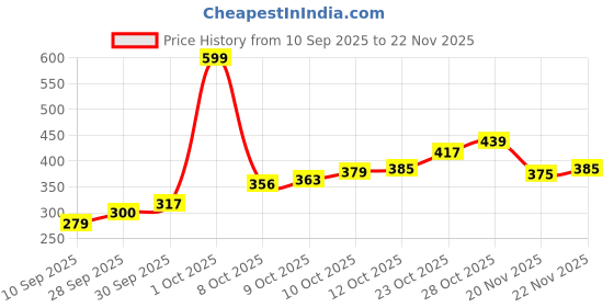 flipkart.com ta Owl Shape LED Fog Light Bike Headlight Mount ta Price History Graph from 10 Sep 2025 to 20 Nov 2025