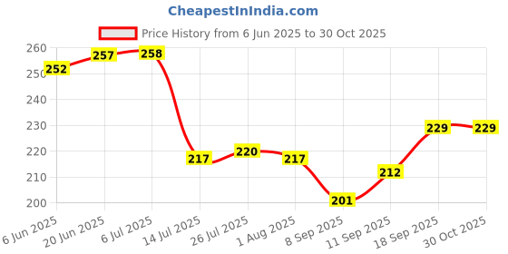 flipkart.com kitchwish OWL Shape Plates 6 for Kids Virgin Plastic Food Grade Material Dinner snecks Sectioned Plate kitchwish Price History Graph from 6 Jun 2025 to 30 Oct 2025