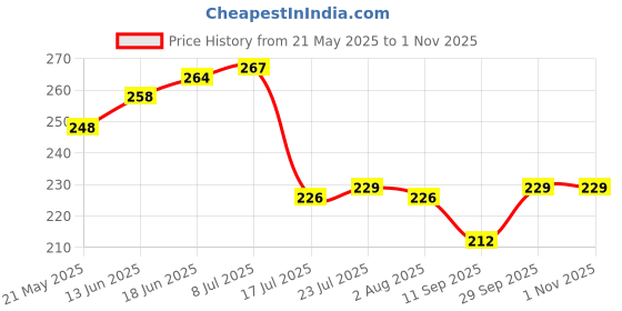 flipkart.com kitchwish OWL Shape Plates 6 with Spoon for Kids Virgin Plastic Food Grade Material Dinner Sectioned Plate kitchwish Price History Graph from 21 May 2025 to 31 Oct 2025