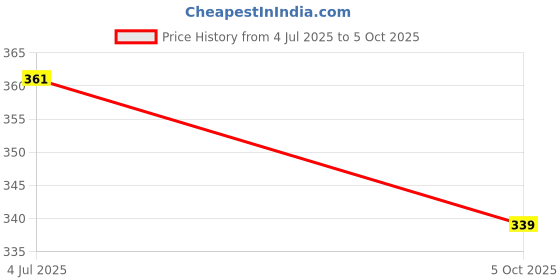 flipkart.com owlix 3 in One Combo| Tummy Trimmer Sweat Belt Wrist Band Ab Exerciser owlix Price History Graph from 4 Jul 2025 to 5 Oct 2025