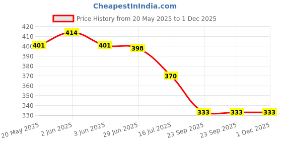 flipkart.com owlix 4 Tube Pedal Pull Reducer | Latex Tummy Trimmer Ab Exerciser owlix Price History Graph from 20 May 2025 to 30 Nov 2025