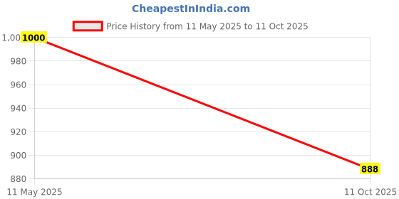 flipkart.com owlix 5 Pc Slalom Pole With Spring Loaded Spikes for Football Training for Unise Two Piece Agility Pole owlix Price History Graph from 11 May 2025 to 11 Oct 2025