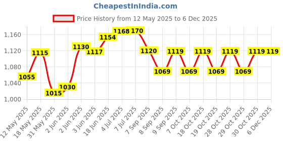 flipkart.com owlix 5.45 kg Shot Put owlix Price History Graph from 12 May 2025 to 5 Dec 2025