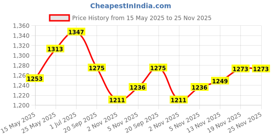 flipkart.com owlix 8 Pcs Training Agility Poles Adjustable Soccer Agility Poles Two Piece Agility Pole owlix Price History Graph from 15 May 2025 to 24 Nov 2025