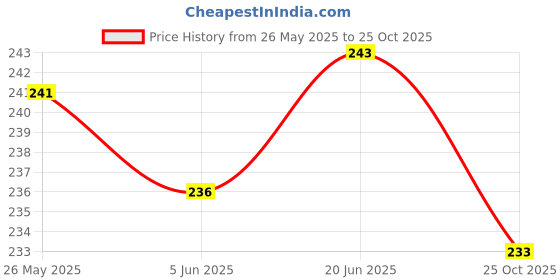 flipkart.com owlix A Double Action Bicycle, Football Pump, Basketball Pump Pump owlix Price History Graph from 26 May 2025 to 25 Oct 2025
