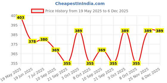 flipkart.com owlix Assured Height Increaser Rod (4ft) With Stainless Steel Chain Comfortable Foam Grip Fitness Accessory Kit Kit owlix Price History Graph from 19 May 2025 to 6 Dec 2025