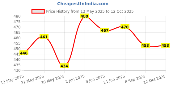 flipkart.com owlix AT NEW MULTI COLOUR VOLLEYBALL WITH AIR PUMP Volleyball - Size: 4 owlix Price History Graph from 13 May 2025 to 11 Oct 2025